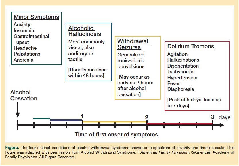 Alcohol withdrawal stages