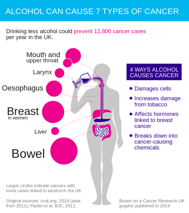 Alcohol causes cancer